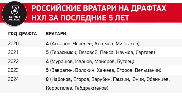 Российские вратари бьют рекорды на драфте НХЛ! Есть ли среди них новые Бобровские и Василевские?