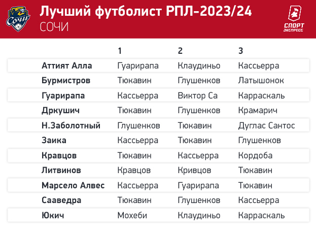 Тюкавин — № 1! Футболисты РПЛ выбрали лучшего игрока сезона