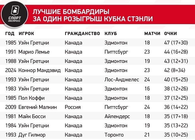 Лучшие бомбардиры за один розыгрыш Кубка Стэнли