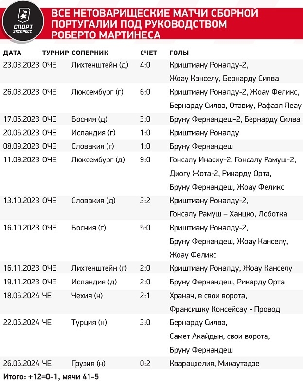 Все нетоварищеские матчи сборной Португалии под руководством Роберто Мартинеса