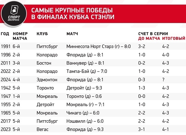 Самые крупные победы в финалах Кубка Стэнли