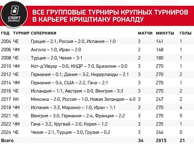 Все групповые турниры крупных турниров в карьере Криштиану Роналду