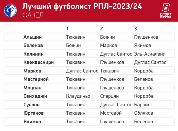 Тюкавин — № 1! Футболисты РПЛ выбрали лучшего игрока сезона