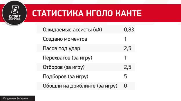 Статистика Нголо Канте