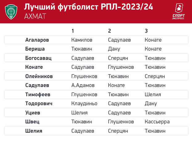 Тюкавин — № 1! Футболисты РПЛ выбрали лучшего игрока сезона