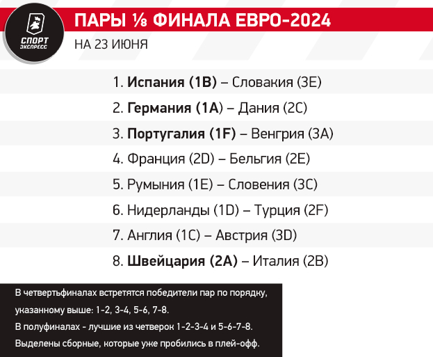 Ждем четвертьфинал Германия — Испания? Как Венгрии попасть в плей-офф? Расклады Евро