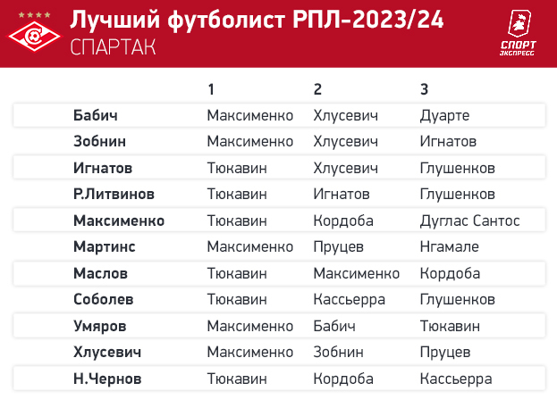 Тюкавин — № 1! Футболисты РПЛ выбрали лучшего игрока сезона