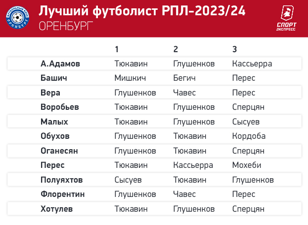 Тюкавин — № 1! Футболисты РПЛ выбрали лучшего игрока сезона