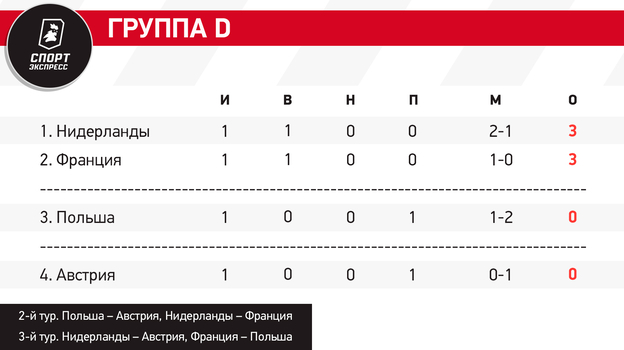 Расклады группового этапа Евро-2024: Хорватия и Украина — без плей-офф?