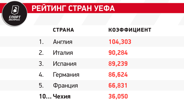 Сборная Чехии на Евро-2024: состав, история выступлений, лидеры команды