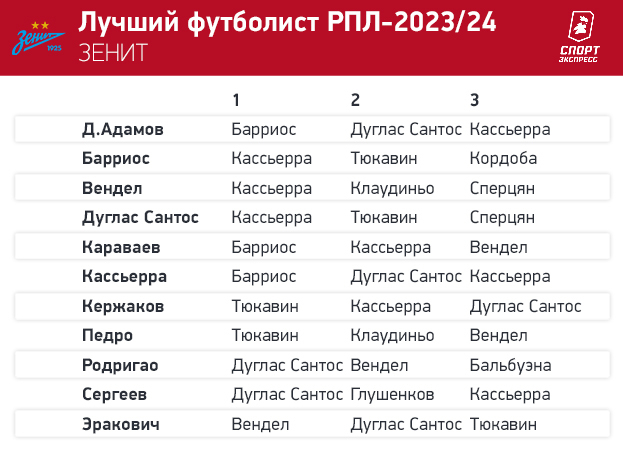 Тюкавин — № 1! Футболисты РПЛ выбрали лучшего игрока сезона