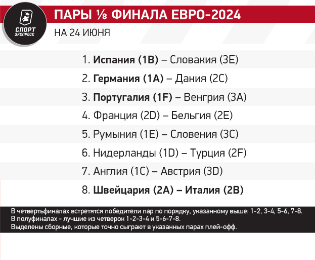 Хорватии нужно чудо, Англия, Нидерланды и Франция — в плей-офф. Новые расклады Евро