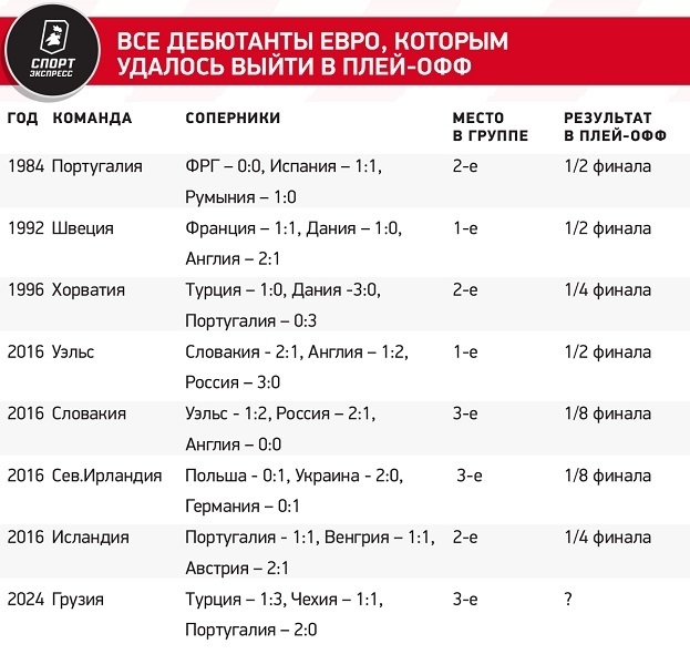 Все дебютанты Евро, которым удалось выйти в плей-офф