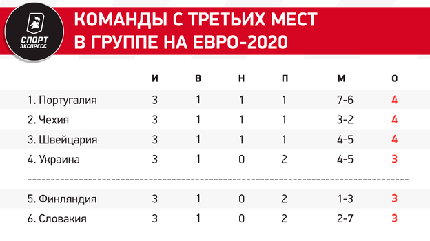 Расклады группового этапа Евро-2024: Хорватия и Украина — без плей-офф?