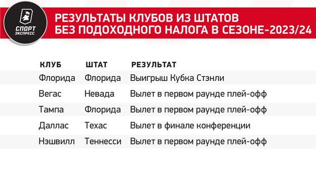 Результаты клубов из штатов без подоходного налога в сезоне-2023/24