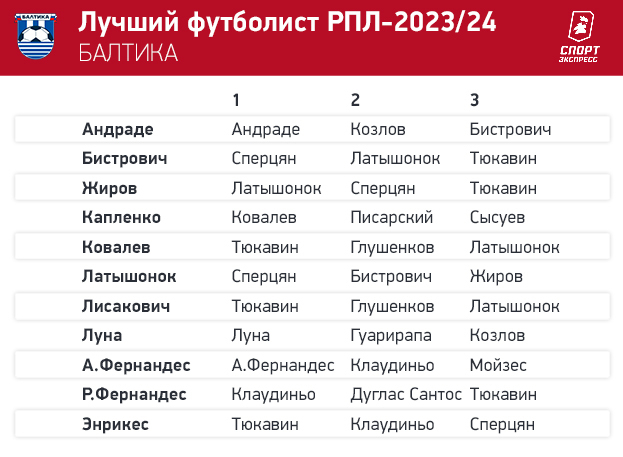 Тюкавин — № 1! Футболисты РПЛ выбрали лучшего игрока сезона