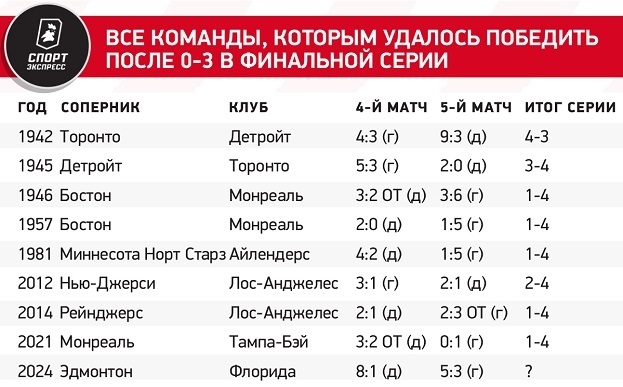 Все команды, которым удалось победить после 0-3 в финальной серии