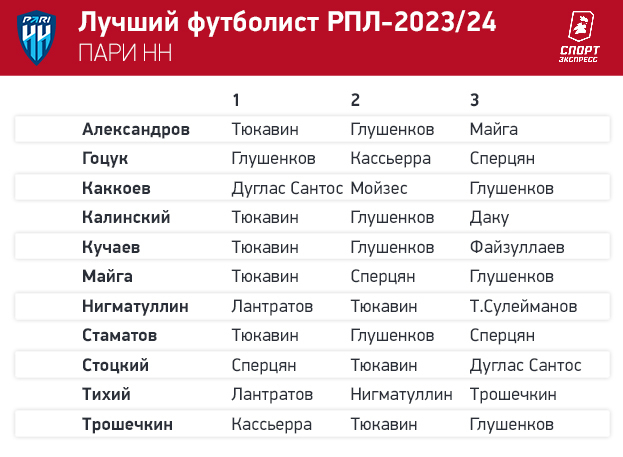 Тюкавин — № 1! Футболисты РПЛ выбрали лучшего игрока сезона