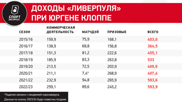 Клопп заработал для Ливерпуля два миллиарда фунтов только призовыми. Посчитали деньги эпохи великого немца