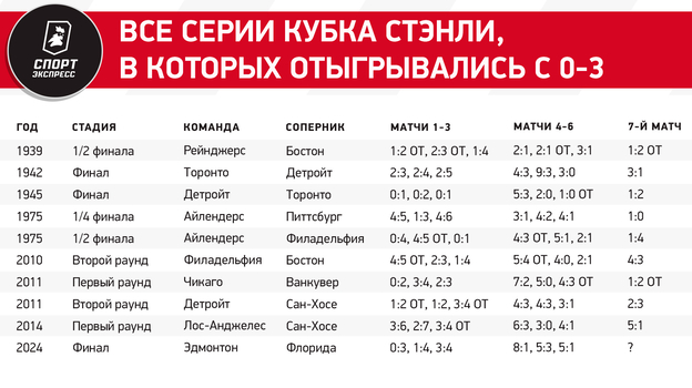 Макдэвид больше не угрожает суперрекорду Гретцки, а его партнер превзошел Овечкина и Кросби. Цифры финала Кубка Стэнли