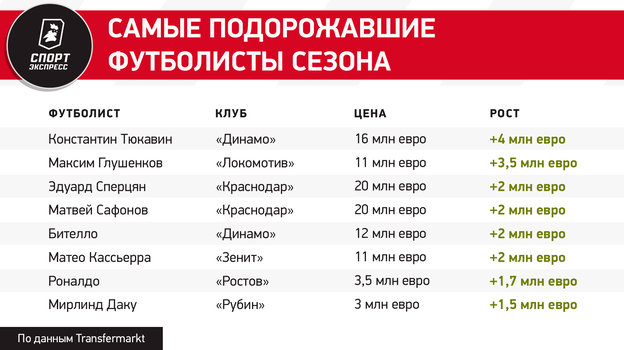 Тюкавин подорожал на 4 миллиона евро, Сафонов и Сперцян догнали Вендела. Сколько теперь стоят звезды РПЛ