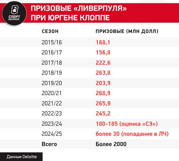 Клопп заработал для Ливерпуля два миллиарда фунтов только призовыми. Посчитали деньги эпохи великого немца