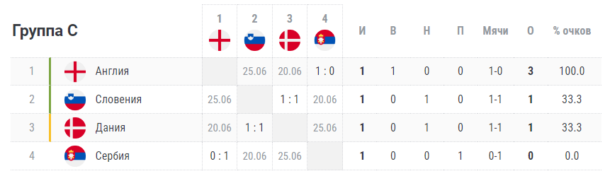 Группа Сербии — пока самая запутанная на ЧЕ-2024. Расклады на выход в плей-офф