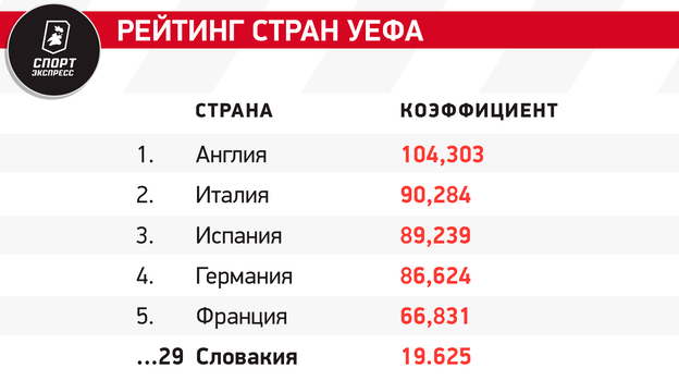 Сборная Словакии на Евро-2024: состав, история выступлений, лидеры команды