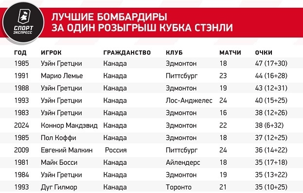 Лучшие бомбардиры за один розыгрыш Кубка Стэнли