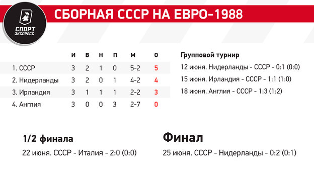 Опередили время. Великую советскую сборную на Евро остановили только Гуллит и ван Бастен