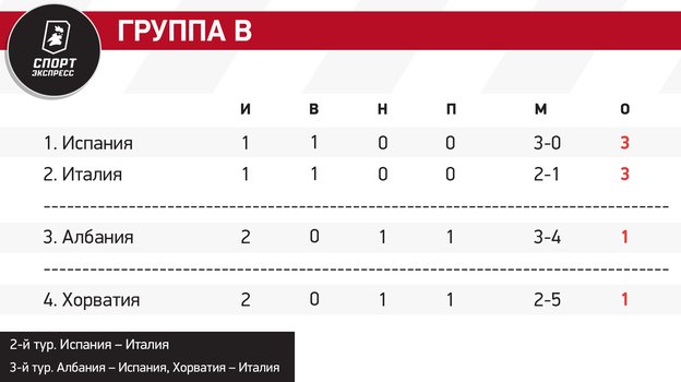 За кого болеть хорватам в матче Испания — Италия? Расклады Евро-2024 на плей-офф
