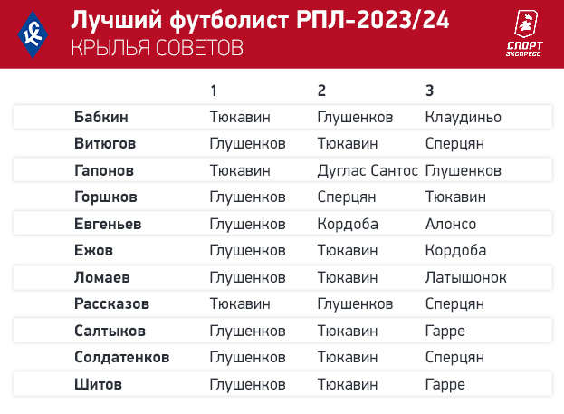 Тюкавин — № 1! Футболисты РПЛ выбрали лучшего игрока сезона