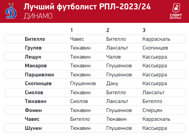 Тюкавин — № 1! Футболисты РПЛ выбрали лучшего игрока сезона