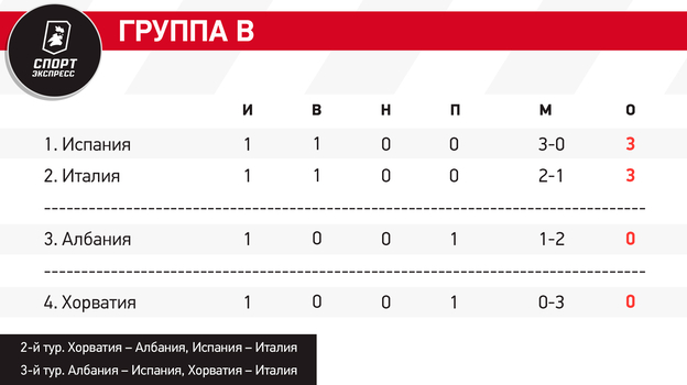 Расклады группового этапа Евро-2024: Хорватия и Украина — без плей-офф?