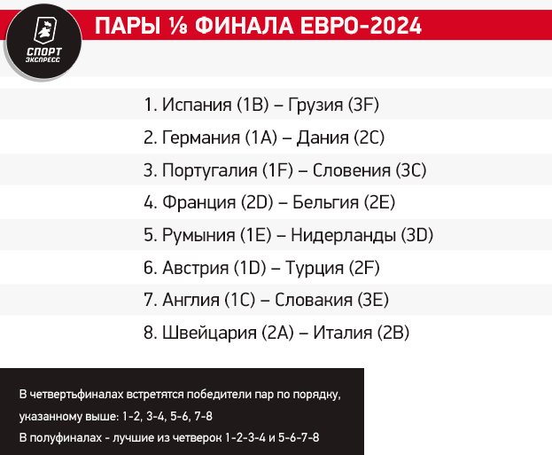 Англии еще больше повезло с сеткой плей-офф! Финальные расклады после группового этапа Евро