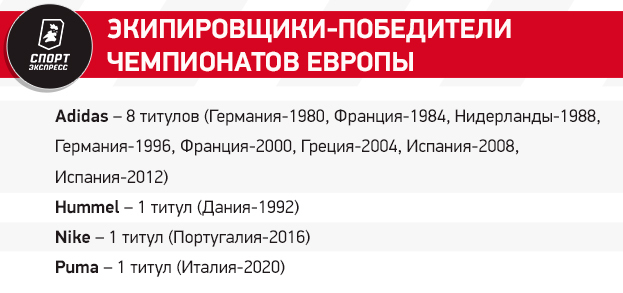 У какого экипировщика больше всего побед на ЧЕ? Кто одел больше всех команд на Евро-2024? Исчерпывающий гид СЭ