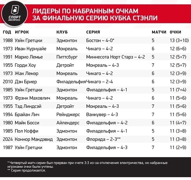 Лидеры по набранным очкам за финальную серию Кубка Стэнли