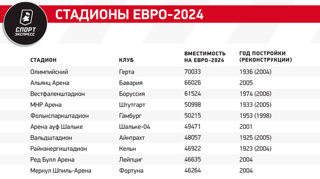 Катар потратил на футбольный топ-турнир 200 миллиардов, а Германия — в 300 раз меньше. Евро-2024 будет прибыльным?