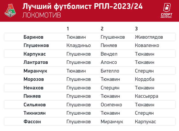 Тюкавин — № 1! Футболисты РПЛ выбрали лучшего игрока сезона