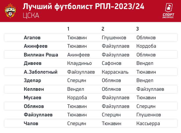 Тюкавин — № 1! Футболисты РПЛ выбрали лучшего игрока сезона