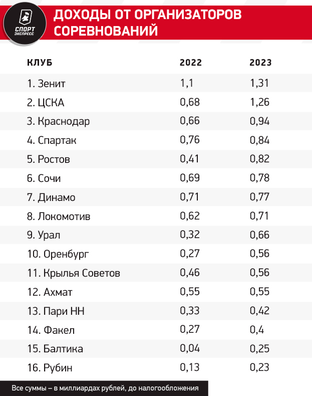 Экономика РПЛ: Зенит — в лидерах по финансовому здоровью, у Краснодара аномальные вливания в бюджет