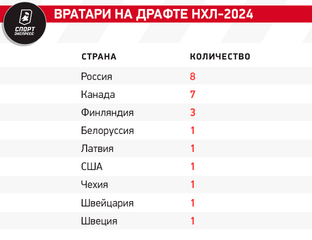 Российские вратари бьют рекорды на драфте НХЛ! Есть ли среди них новые Бобровские и Василевские?