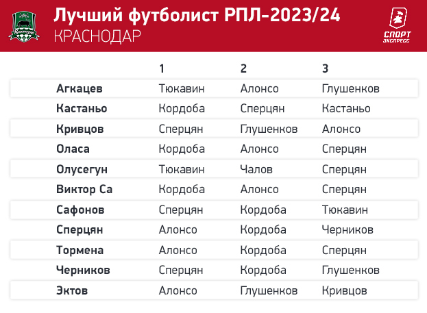 Тюкавин — № 1! Футболисты РПЛ выбрали лучшего игрока сезона