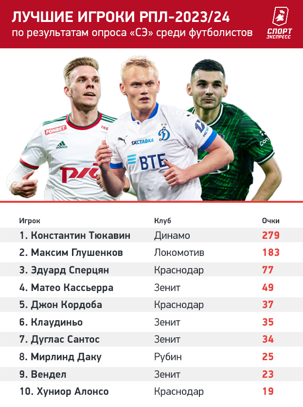 Тюкавин — № 1! Футболисты РПЛ выбрали лучшего игрока сезона