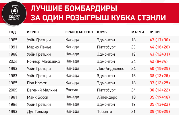 Макдэвид больше не угрожает суперрекорду Гретцки, а его партнер превзошел Овечкина и Кросби. Цифры финала Кубка Стэнли