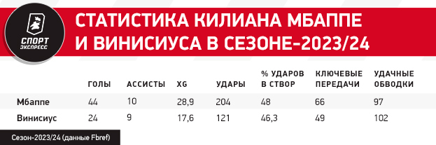 Каким будет Реал с Мбаппе. Кто окажется на лавке и как совместить Килиана с Винисиусом