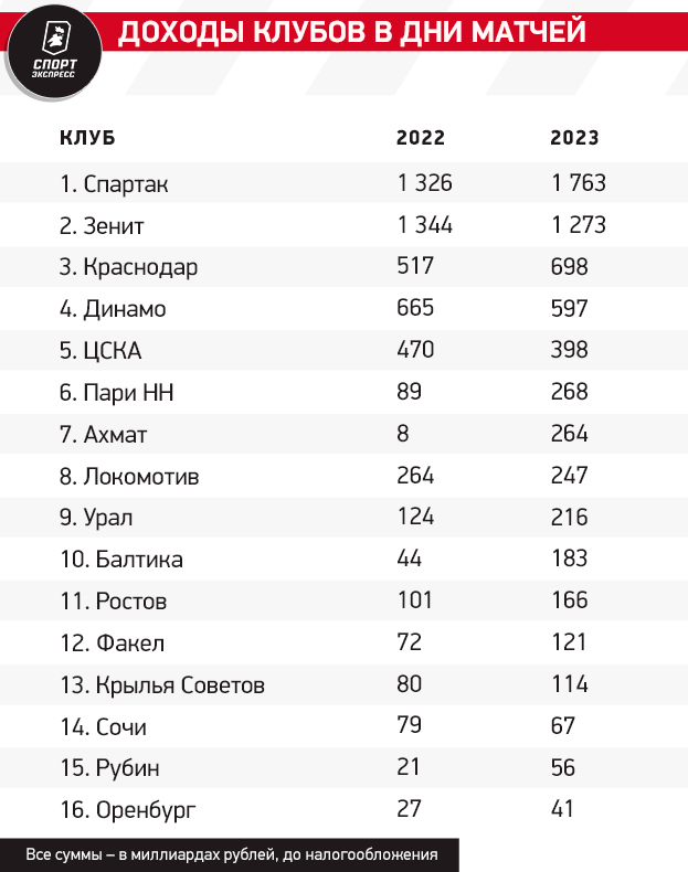 Экономика РПЛ: Зенит — в лидерах по финансовому здоровью, у Краснодара аномальные вливания в бюджет