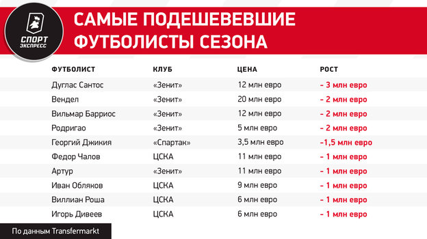 Тюкавин подорожал на 4 миллиона евро, Сафонов и Сперцян догнали Вендела. Сколько теперь стоят звезды РПЛ
