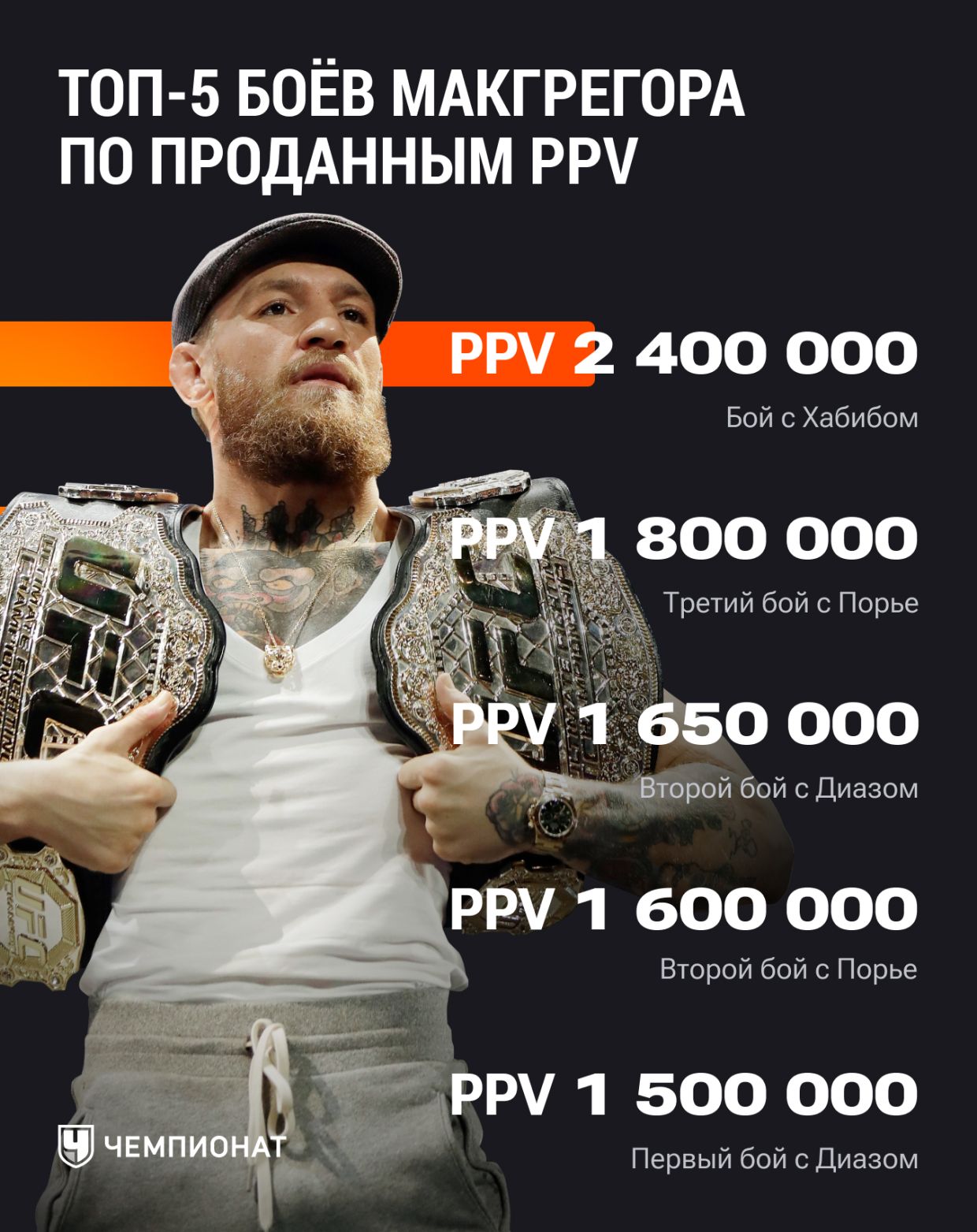 СТАТИСТИКА PPV, ПРОДАННЫХ НА ПОЕДИНКАХ КОНОРА МАКГРЕГОРА