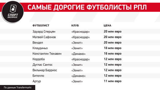 Тюкавин подорожал на 4 миллиона евро, Сафонов и Сперцян догнали Вендела. Сколько теперь стоят звезды РПЛ